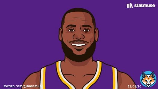Lebron James currently has the highest PPG...  FOR 3 DIFFERENT FRANCHISES.   Lakers - 27.5 Cavaliers - 27.2 Heat - 26.9  #year20