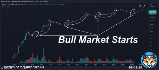 #Bitcoin closed UP for 3 months in a row  This has signalled the start of a new BULL MARKET 3 times without fail.     Bears rekt!