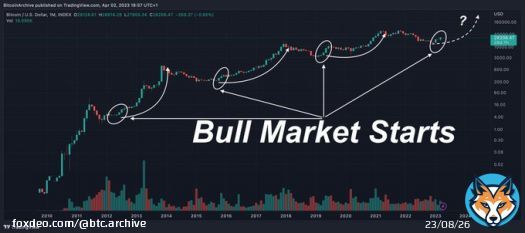 #Bitcoin closed UP for 3 months in a row  This has signalled the start of a new BULL MARKET 3 times without fail.     Bears rekt!
