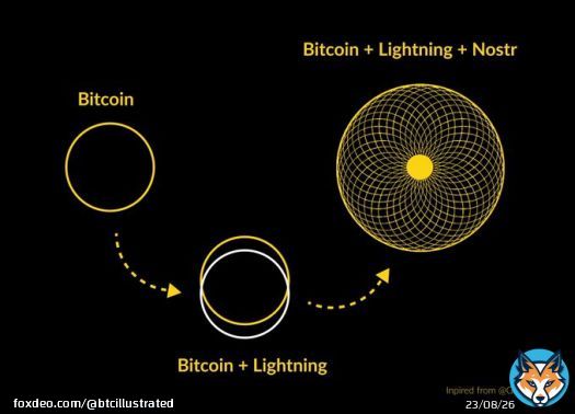 #Bitcoin + Lightning + Nostr = A Perfect storm of innovation