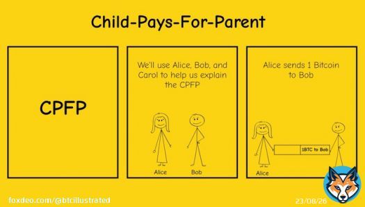 Child-Pays-For-Parent (CPFP) transaction explained in 4 slides.  #Bitcoin