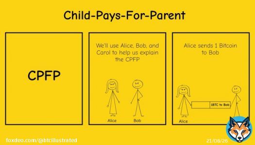 Child-Pays-For-Parent (CPFP) transaction explained in 4 slides.  #Bitcoin