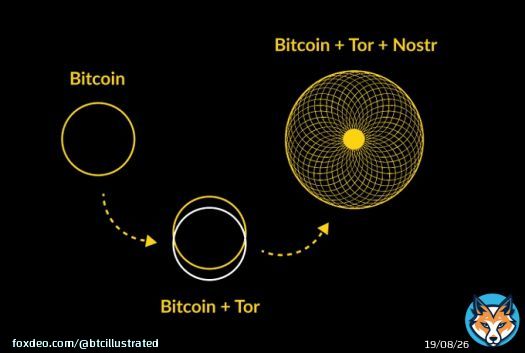 Jack Dorsey:  'There are only three truly censorship-resistant technologies at scale today: Tor, #Bitcoin, and Nostr.'