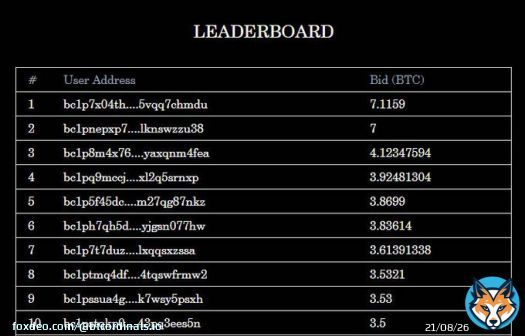 Yuga Labs' debut auction of Bitcoin-based NFTs generated an impressive $16.5 million in just 24 hours.   #Bitcoin #BTC #Cryptocurency #NFTs #NFT #OrdinalsNFT #Ordinals
