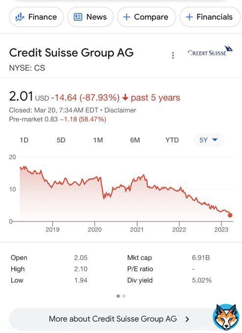 How do @CreditSuisse and @UBS not realize that #CS was failing for the last five years. Especially in terms of stock price. See this 5 yr chart. This is wayyy before any social media storm or #memebanks. Idiots. #AMC #APE #atAMC #NakedShorts #AMCNOTLEAVING #AMCSTOCK