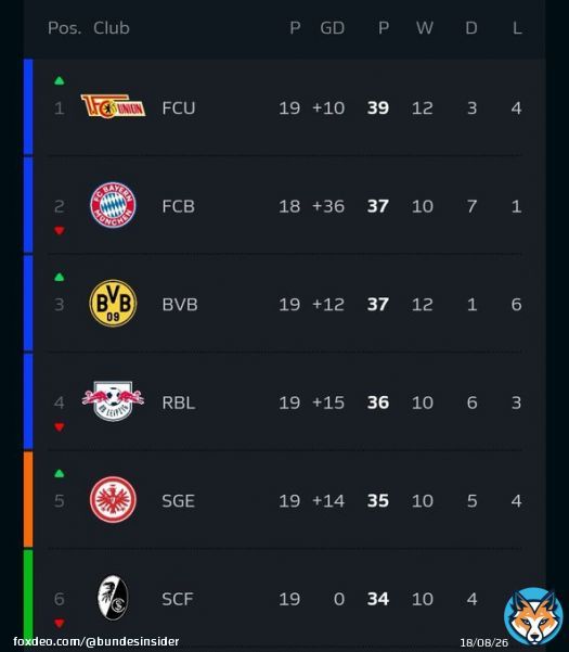 Topo da tabela da Bundesliga nesse momento...