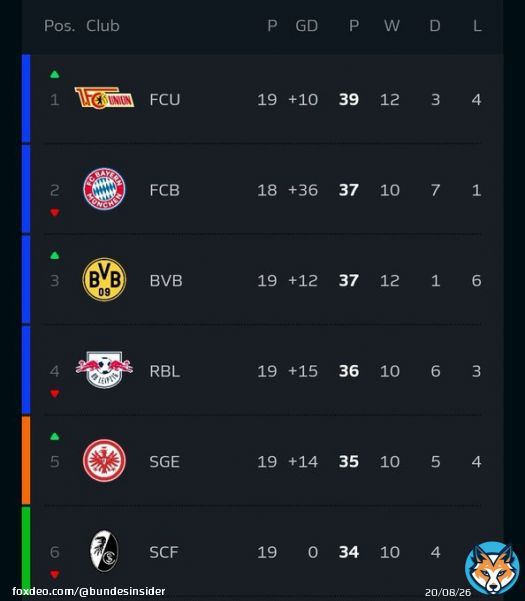 Topo da tabela da Bundesliga nesse momento...