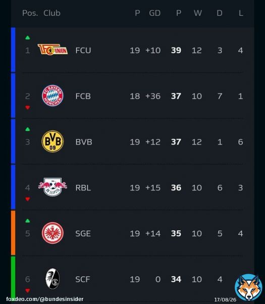 Topo da tabela da Bundesliga nesse momento...
