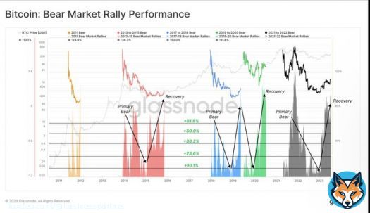 Not a Bear Market Rally! Check out The Glassnode data! #BTC&nbsp; Following historical patterns of previous early stage Rallies&hellip;.