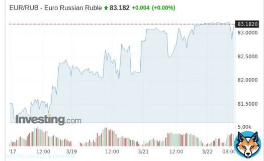 Российский рубль пробил отметку 83 RUВ за 1 Евро.