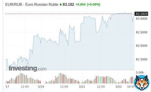 Российский рубль пробил отметку 83 RUВ за 1 Евро.