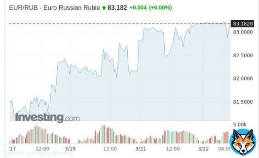 Российский рубль пробил отметку 83 RUВ за 1 Евро.