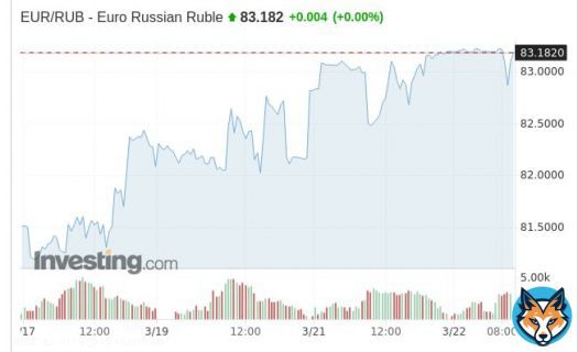 Российский рубль пробил отметку 83 RUВ за 1 Евро.