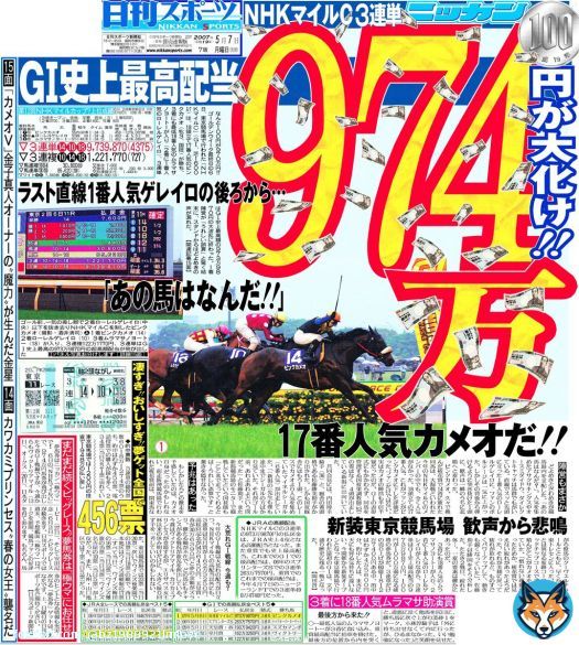 ピンクカメオ出産直後に急死 【ＪＲＡ】 ブービー人気(17番人気)で2007年NHKﾏｲﾙｶｯﾌﾟを優勝し、3連単974万馬券を演出し大きな話題となったピンクカメオ(17歳)がブラックタイトの牡馬を出産直後に起立不能になり急死した。母としては、500万下クラスを勝ったフライングレディが代表産駒。