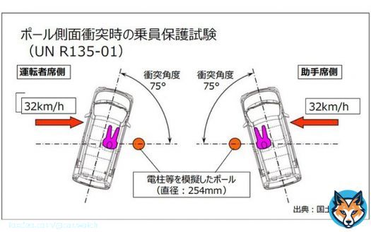 ダイハツ、国内市場向け「ロッキー」「ライズ」のポール側面衝突試験関する認証手続きに不正 対象車種の累計販売台数は7万7440台  #daihatsu #ダイハツ
