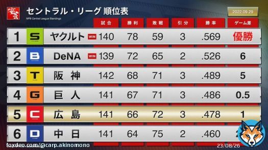 【順位表】カープ、まだ3位の可能性は残されている（2022年9月29日）［CS進出条件］   ｜ ｜ #carp #カープ