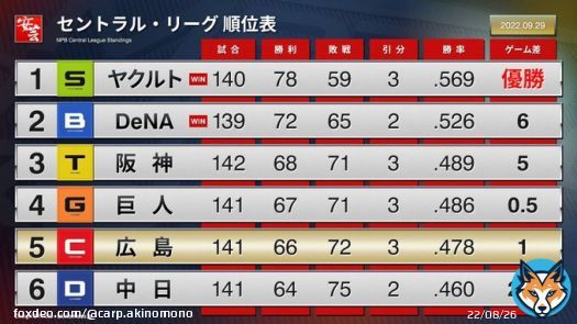 【順位表】カープ、まだ3位の可能性は残されている（2022年9月29日）［CS進出条件］   ｜ ｜ #carp #カープ