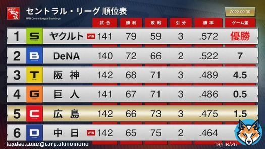 【順位表】5位確定のカープ、マツダ通算499勝で足踏みが続く&hellip;今季限りの「V特報」に花道を（2022年9月30日）   ｜ ｜ #carp #カープ #訂正