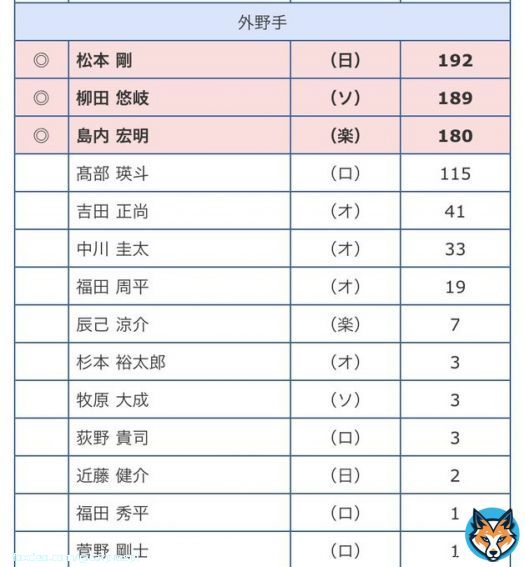 ベストナイン投票、福田周平に入れようとして間違えて福田秀平って書いた記者いる説