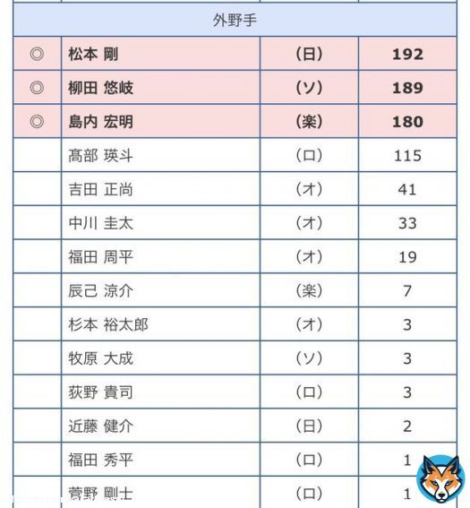 ベストナイン投票、福田周平に入れようとして間違えて福田秀平って書いた記者いる説