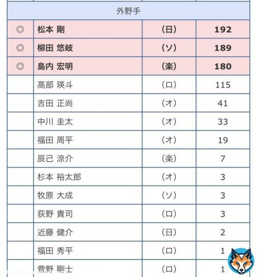 ベストナイン投票、福田周平に入れようとして間違えて福田秀平って書いた記者いる説