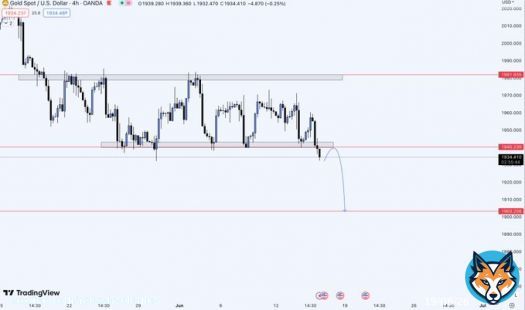 $XAUUSD   According to the 4h analysis finally after 15 days the price break consolidation area and now ready for the 1903.00   Thank FOMC   #XAUUSD #xau
