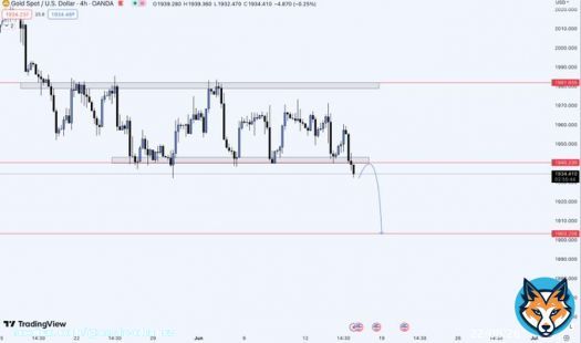 $XAUUSD   According to the 4h analysis finally after 15 days the price break consolidation area and now ready for the 1903.00   Thank FOMC   #XAUUSD #xau