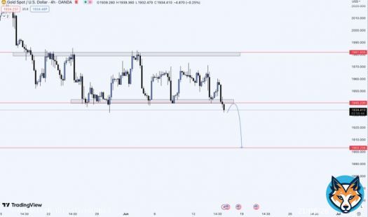 $XAUUSD   According to the 4h analysis finally after 15 days the price break consolidation area and now ready for the 1903.00   Thank FOMC   #XAUUSD #xau