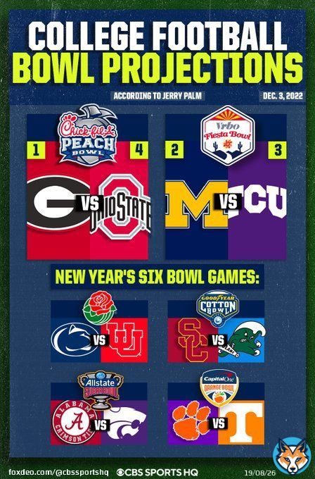 College Football Bowl Projections: [According to @jppalmCBS]  Peach Bowl: (1) Georgia vs. (4) Ohio State  Fiesta Bowl: 2) Michigan vs. (3) TCU  Rose Bowl: Penn State vs. Utah  Cotton Bowl: USC vs. Tulane  Sugar Bowl: Alabama vs. Kansas State  Orange Bowl: Clemson vs. Tennessee