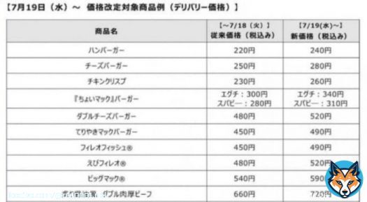 もうだめだ&hellip;終わった&hellip;マクドナルド値上げ&hellip; エビフィレオとてりやき+40円が特につらい 値上げする前に最後頼みますか
