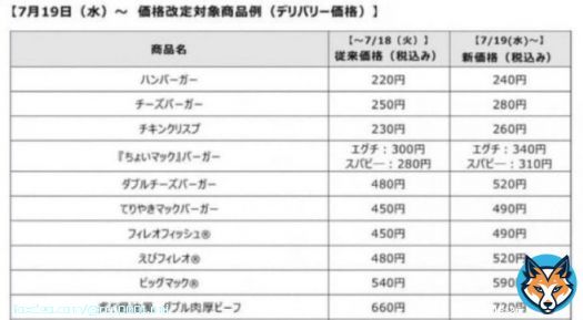 もうだめだ&hellip;終わった&hellip;マクドナルド値上げ&hellip; エビフィレオとてりやき+40円が特につらい 値上げする前に最後頼みますか