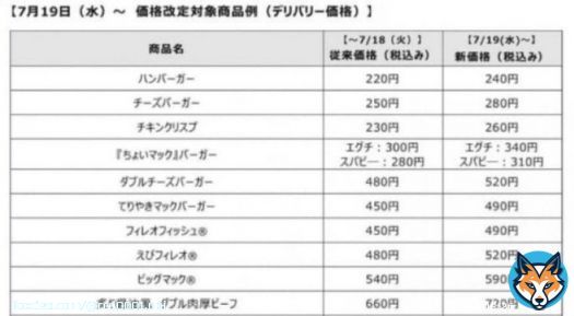 もうだめだ&hellip;終わった&hellip;マクドナルド値上げ&hellip; エビフィレオとてりやき+40円が特につらい 値上げする前に最後頼みますか