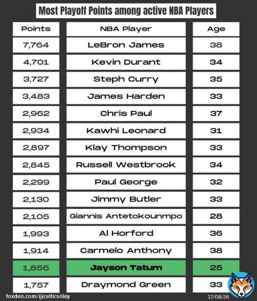 Jayson Tatum has the 14th most playoff points among active NBA players!   He&rsquo;s only 25. Respect HIM