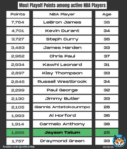 Jayson Tatum has the 14th most playoff points among active NBA players!   He&rsquo;s only 25. Respect HIM
