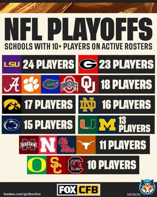 RT if your school had 10+ players in the NFL Playoffs this season