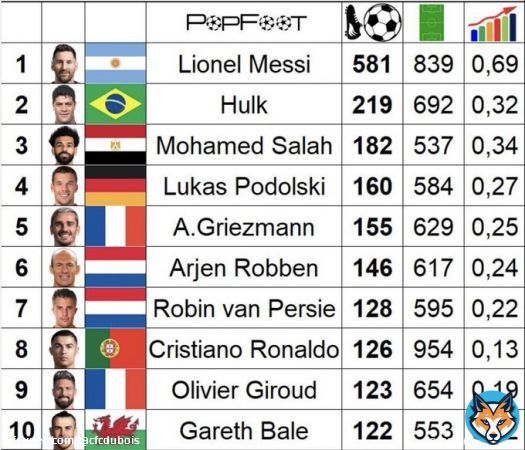 Only Ronaldo, Messi, Salah, Hulk, Griezmann, Robben, Podolski & RVP have scored more club goals with their left foot than Olivier Giroud in the 21st century (123)  Crazy stat@_OlivierGiroud_