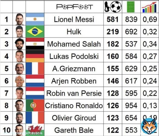 Only Ronaldo, Messi, Salah, Hulk, Griezmann, Robben, Podolski & RVP have scored more club goals with their left foot than Olivier Giroud in the 21st century (123)  Crazy stat@_OlivierGiroud_