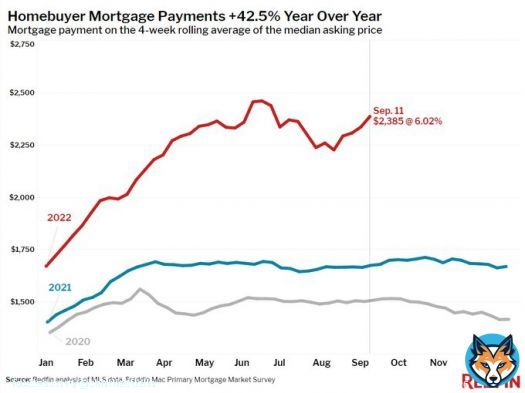 The monthly mortgage payment on the median home for sale in the US has increased 42.5% over the last year ($1,674 to $2,385) as mortgage rates have moved from 2.86% to 6.02%.