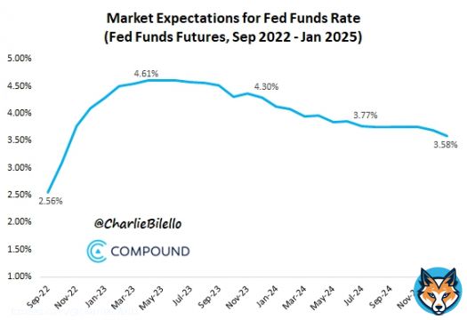 Current market expectations for path of Fed Funds Rate... -November: 75 bps hike to <br>3. 75%-<br>4. 00% -December: 50 bps hike to <br>4. 25%-<br>4. 50% -Feb 2023: 25 bps hike to <br>4. 50%-<br>4. 75% -Pause -Rate cuts start in Sep 2023, continue in <br>2024. ..  Upward shift of 25 bps today after FOMC statement.