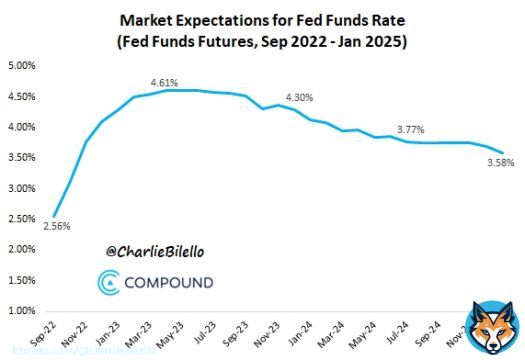 Current market expectations for path of Fed Funds Rate... -November: 75 bps hike to <br>3. 75%-<br>4. 00% -December: 50 bps hike to <br>4. 25%-<br>4. 50% -Feb 2023: 25 bps hike to <br>4. 50%-<br>4. 75% -Pause -Rate cuts start in Sep 2023, continue in <br>2024. ..  Upward shift of 25 bps today after FOMC statement.