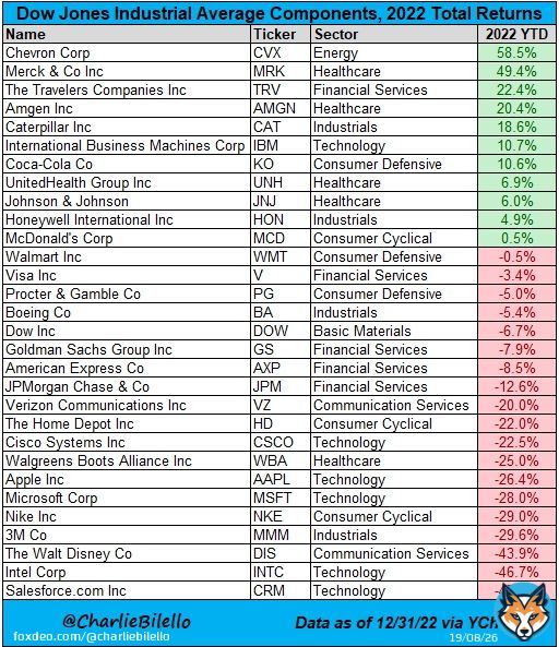 Dow component returns in 2022...  Data via @ycharts