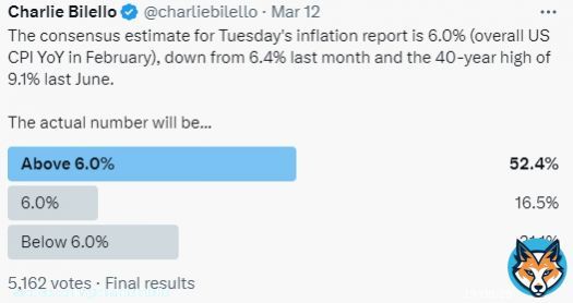 Poll results on tomorrow's CPI report...