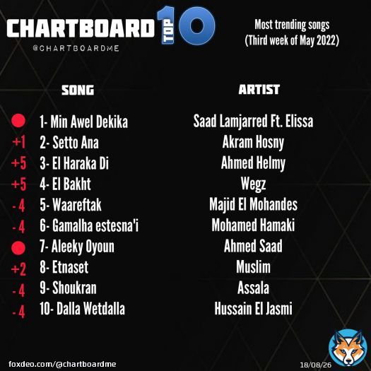 For the third week  Saad Lamjarred & Elissa tops the charts with the Mega Hit 'Min Awel Dekika' . @saadlamjarred1  @elissakh  #سعد_لمجرد #اليسا #أصالة #ماجد_المهندس #حسين_الجسمي #احمد_حلمي #من_اول_دقيقه #ستو_انا #اتنسيت  @AssalaOfficial  @AkramHoHosny  @Hamaki
