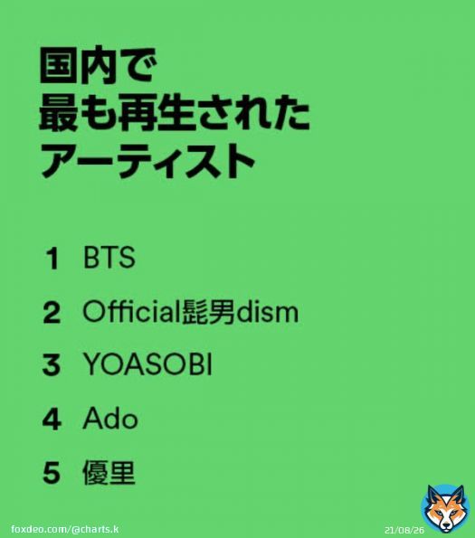 .@BTS_twt was the #1 most streamed artist on Spotify Japan in 2022  #SpotifyWrapped