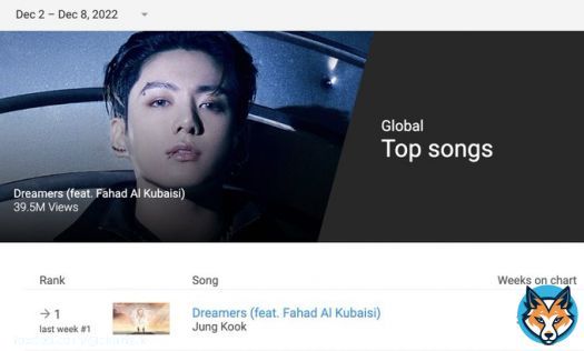 &ldquo;Dreamers&rdquo; by Jungkook (@BTS_twt) remains #1 (=) on YouTube&rsquo;s Global Top Songs chart for a second week! (39.5M streams)