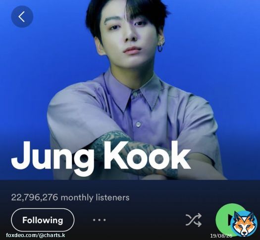 Jungkook has reached a new peak of 22,796,276 monthly listeners on Spotify and is now currently the Korean act with the 2nd most MLs on the platform, after @BTS_twt.