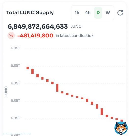 already burned 480m $LUNC today.  do you like it?   #lunc #btc #Binance #pepe #shib #bnb #crypto
