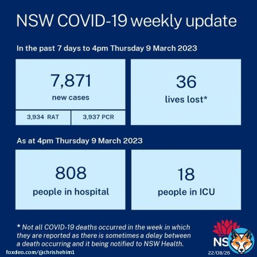 NSW cases UP, deaths UP and people in hospital UP!   When do we accept that the current strategy is NOT WORKING, FFS!  #nswpol #CovidIsntOver #CovidIsNotOver #BringBackMasks #auspol #covid19nsw #COVID19Aus