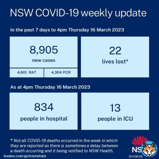 Another big jump in reported NSW cases, hospitalisations and another 22 preventable deaths!!   Thank goodness covid is over!   #auspol #nswpol #CovidIsntOver #CovidIsNotOver #covid19nsw #maskup