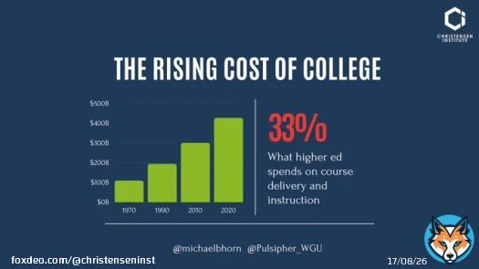 #HigherEd spends more than $670B/year; yet devotes just&nbsp;1/3&nbsp;on course delivery & instruction. What's driving the rest of this spending? @michaelbhorn & @Pulsipher_WGU discuss the tradeoffs needed to bend the cost curve's arc. @chrononicle @insidehighered
